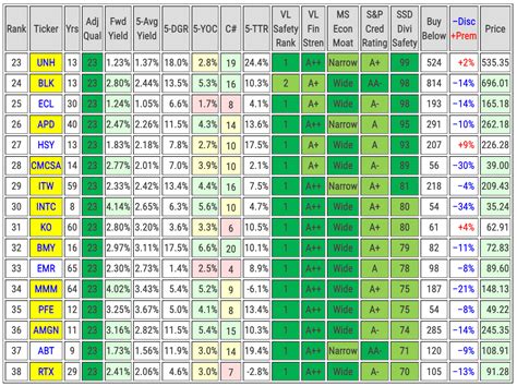 what are the highest quality dividend growth stocks